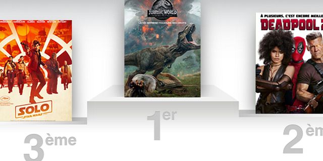 Box-office France : Jurassic World écrase le podium avec plus d'un million de spectateurs