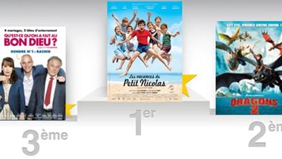 Box-office France : Les Vacances du Petit Nicolas en tête pour sa première semaine