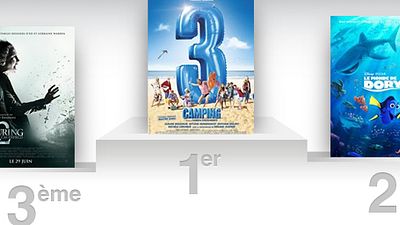 image de la news Box-office France : Camping 3 passe le million d'entrées en première semaine