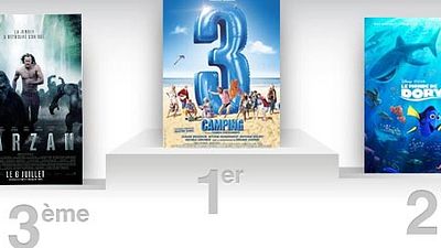 image de la news Box-office France : bientôt 2 millions d'entrées pour Camping 3 ! 