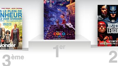 Box-office US : Coco, le nouveau Pixar, déloge Justice League