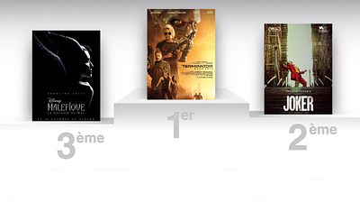 image de la news Box-office US : Terminator déçoit, Joker proche des 300 millions