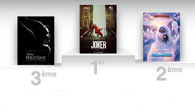 image de la news Box-office France : Joker increvable, le million pour Hors Normes