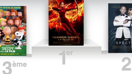 Box Office US : le dernier volet d'Hunger Games détrône Spectre de la première place
