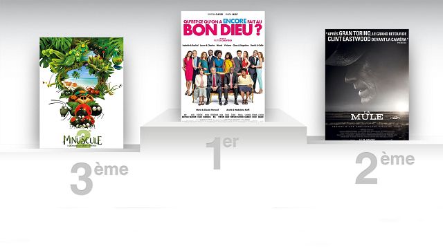 image de la news Qu'est-ce qu'on a encore fait au Bon Dieu ? : déjà plus de 2 millions de spectateurs au rendez-vous !