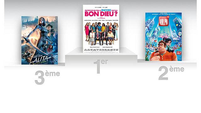 image de la news Qu'est-ce qu'on a encore fait au Bon Dieu ? continue de caracoler en tête du box office français